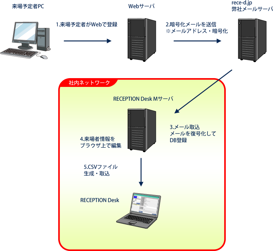 １．来場予定者がWebで登録２．暗号化メールを送信３．メール取込４．来場者情報をブラウザ上で編集