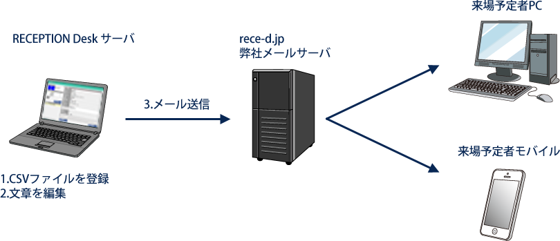 １．CSVファイルを登録2.文章を編集3.メール送信