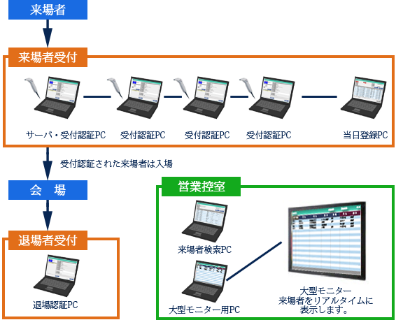 受付システム・受付認証ソフト開催日の作業